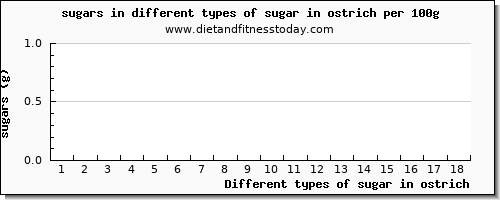 sugar in ostrich sugars per 100g